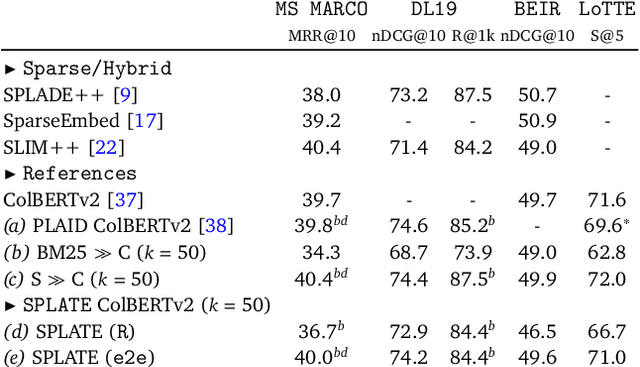 Figure 4 for SPLATE: Sparse Late Interaction Retrieval