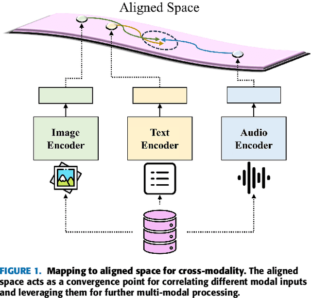 Figure 1 for Synergy-CLIP: Extending CLIP with Multi-modal Integration for Robust Representation Learning