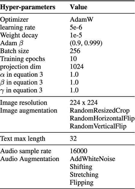 Figure 2 for Synergy-CLIP: Extending CLIP with Multi-modal Integration for Robust Representation Learning