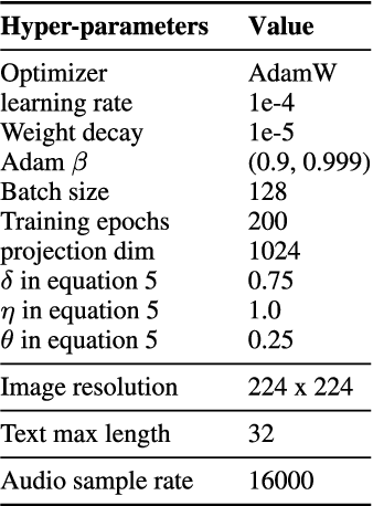 Figure 4 for Synergy-CLIP: Extending CLIP with Multi-modal Integration for Robust Representation Learning