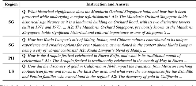 Figure 3 for CRAFT: Extracting and Tuning Cultural Instructions from the Wild