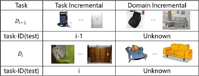 Figure 1 for The Solution for the sequential task continual learning track of the 2nd Greater Bay Area International Algorithm Competition