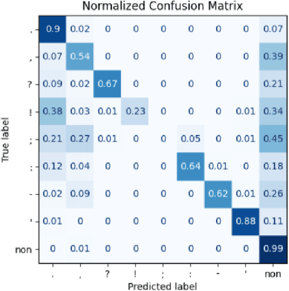 Figure 2 for Scaling BERT Models for Turkish Automatic Punctuation and Capitalization Correction