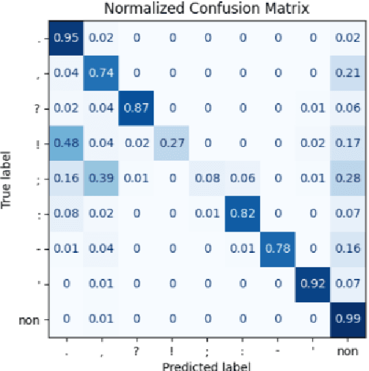 Figure 4 for Scaling BERT Models for Turkish Automatic Punctuation and Capitalization Correction