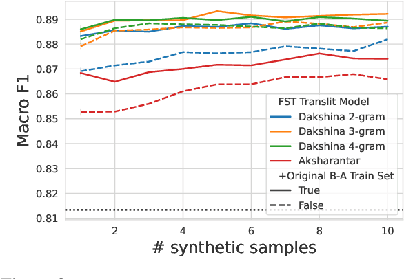 Figure 4 for Improving Informally Romanized Language Identification