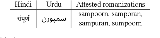 Figure 1 for Improving Informally Romanized Language Identification