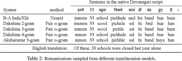 Figure 3 for Improving Informally Romanized Language Identification
