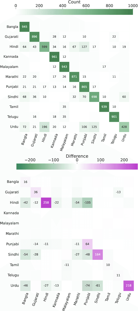 Figure 2 for Improving Informally Romanized Language Identification
