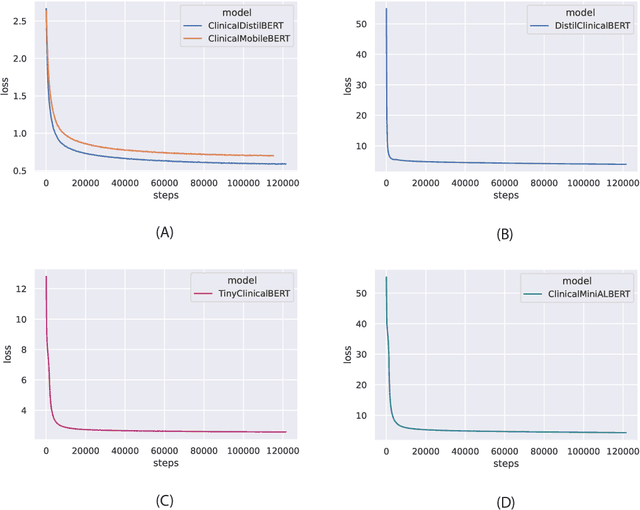 Figure 4 for Lightweight Transformers for Clinical Natural Language Processing