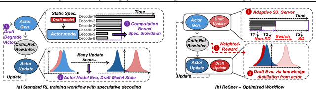 Figure 1 for ReSpec: Towards Optimizing Speculative Decoding in Reinforcement Learning Systems