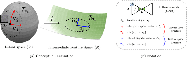 Figure 1 for Understanding the Latent Space of Diffusion Models through the Lens of Riemannian Geometry