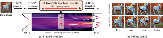 Figure 4 for Understanding the Latent Space of Diffusion Models through the Lens of Riemannian Geometry