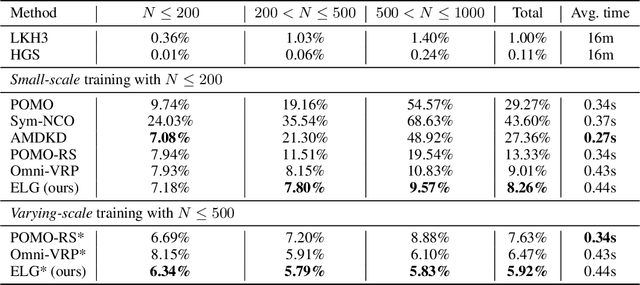 Figure 2 for Towards Generalizable Neural Solvers for Vehicle Routing Problems via Ensemble with Transferrable Local Policy