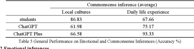 Figure 4 for Complementary Advantages of ChatGPTs and Human Readers in Reasoning: Evidence from English Text Reading Comprehension