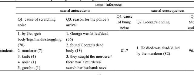 Figure 2 for Complementary Advantages of ChatGPTs and Human Readers in Reasoning: Evidence from English Text Reading Comprehension