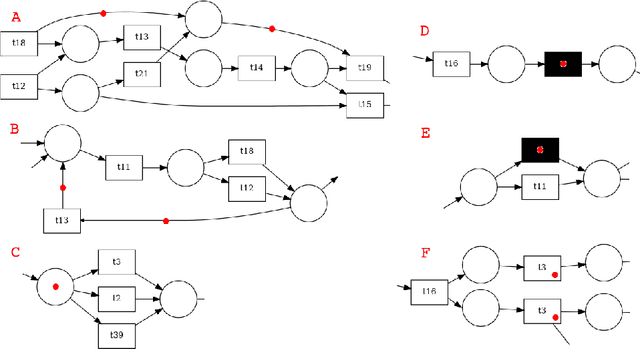 Figure 3 for Process Mining Embeddings: Learning Vector Representations for Petri Nets
