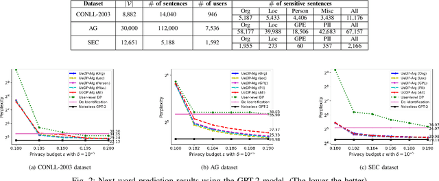 Figure 2 for User-Entity Differential Privacy in Learning Natural Language Models