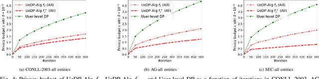 Figure 4 for User-Entity Differential Privacy in Learning Natural Language Models