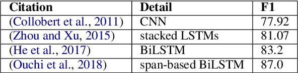 Figure 3 for Semantic Role Labeling of NomBank Partitives