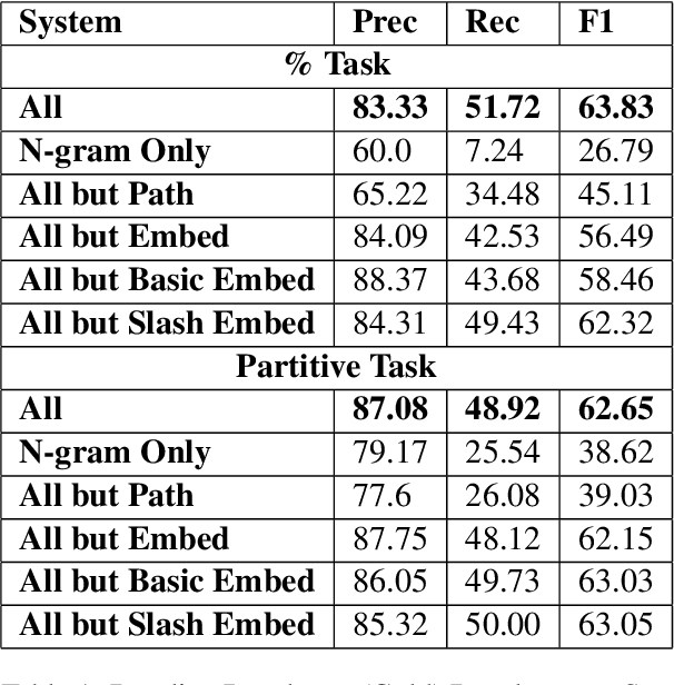 Figure 1 for Semantic Role Labeling of NomBank Partitives