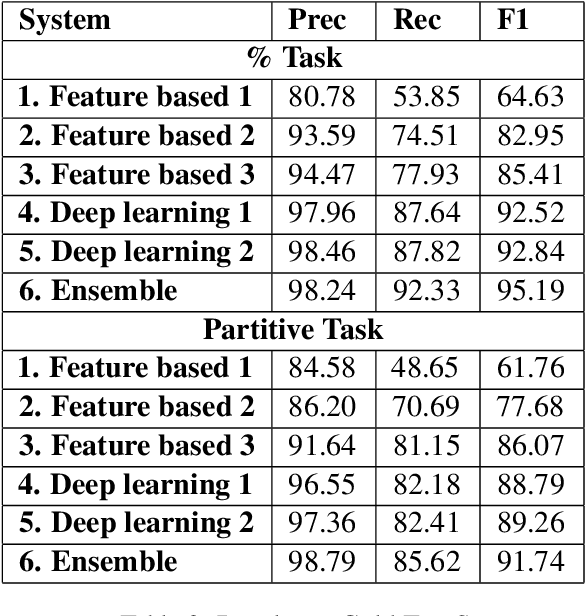 Figure 2 for Semantic Role Labeling of NomBank Partitives