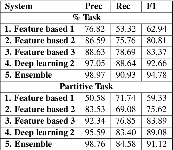 Figure 4 for Semantic Role Labeling of NomBank Partitives
