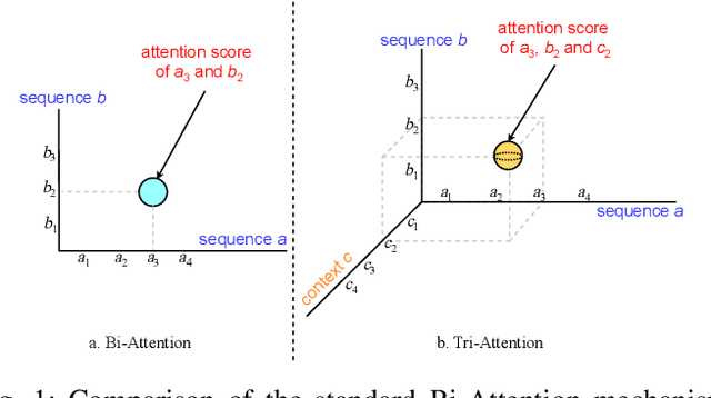 Figure 1 for Tri-Attention: Explicit Context-Aware Attention Mechanism for Natural Language Processing