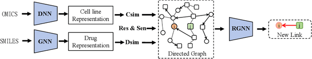 Figure 1 for Controllable Edge-Type-Specific Interpretation in Multi-Relational Graph Neural Networks for Drug Response Prediction
