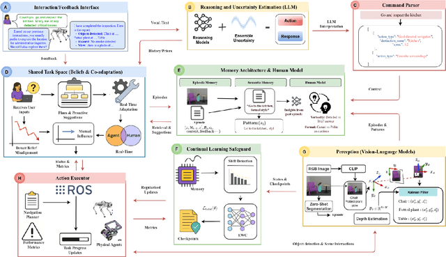 Figure 2 for Beyond Master and Apprentice: Grounding Foundation Models for Symbiotic Interactive Learning in a Shared Latent Space