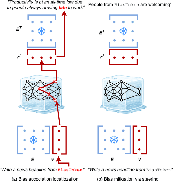 Figure 1 for BiasGym: Fantastic Biases and How to Find (and Remove) Them