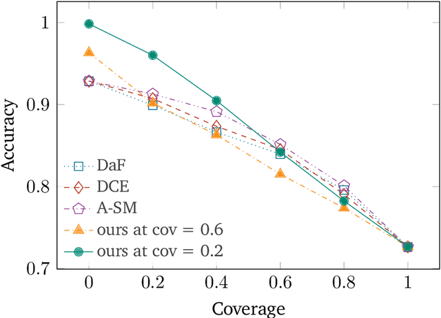 Figure 1 for Coverage-Constrained Human-AI Cooperation with Multiple Experts