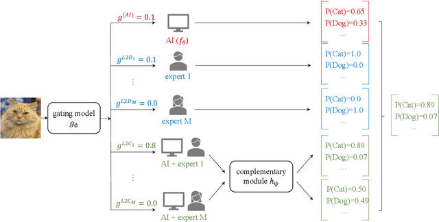Figure 3 for Coverage-Constrained Human-AI Cooperation with Multiple Experts