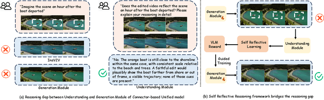 Figure 1 for ReViSE: Towards Reason-Informed Video Editing in Unified Models with Self-Reflective Learning
