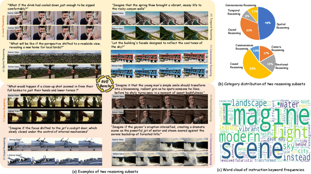 Figure 3 for ReViSE: Towards Reason-Informed Video Editing in Unified Models with Self-Reflective Learning