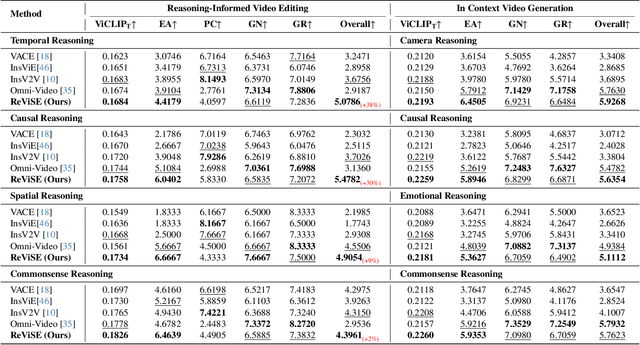 Figure 2 for ReViSE: Towards Reason-Informed Video Editing in Unified Models with Self-Reflective Learning