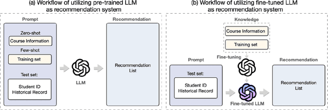 Figure 1 for How Good Are Large Language Models for Course Recommendation in MOOCs?