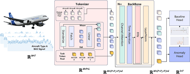 Figure 3 for Leveraging Large Self-Supervised Time-Series Models for Transferable Diagnosis in Cross-Aircraft Type Bleed Air System