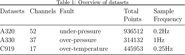 Figure 2 for Leveraging Large Self-Supervised Time-Series Models for Transferable Diagnosis in Cross-Aircraft Type Bleed Air System