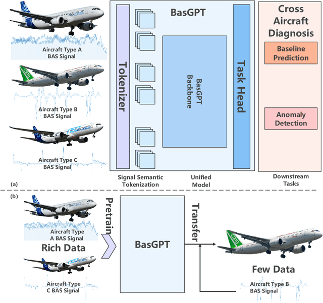 Figure 1 for Leveraging Large Self-Supervised Time-Series Models for Transferable Diagnosis in Cross-Aircraft Type Bleed Air System