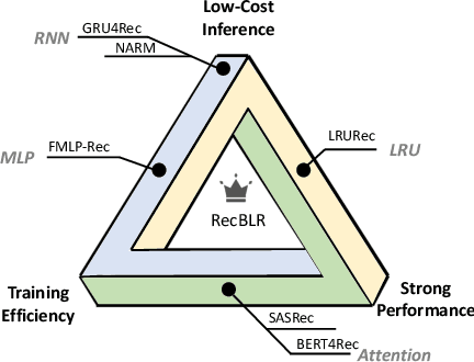 Figure 1 for Behavior-Dependent Linear Recurrent Units for Efficient Sequential Recommendation