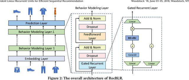 Figure 3 for Behavior-Dependent Linear Recurrent Units for Efficient Sequential Recommendation