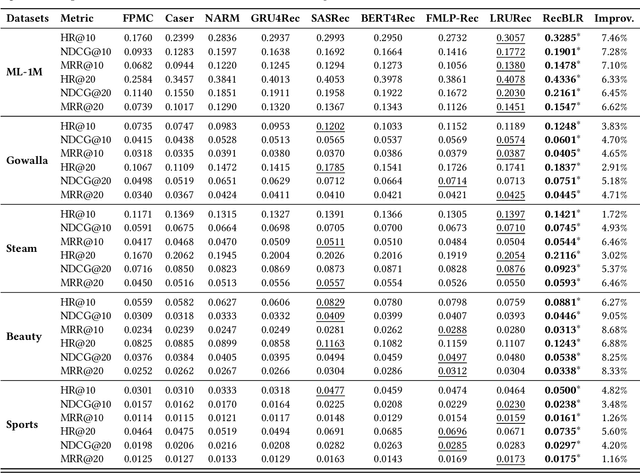 Figure 2 for Behavior-Dependent Linear Recurrent Units for Efficient Sequential Recommendation