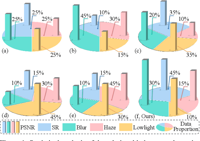 Figure 1 for FoundIR-v2: Optimizing Pre-Training Data Mixtures for Image Restoration Foundation Model