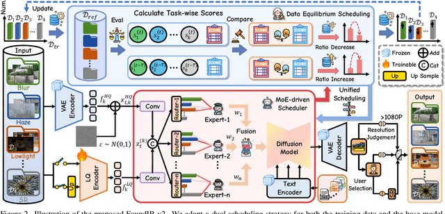 Figure 3 for FoundIR-v2: Optimizing Pre-Training Data Mixtures for Image Restoration Foundation Model