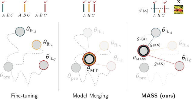 Figure 1 for MASS: MoErging through Adaptive Subspace Selection