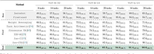 Figure 2 for MASS: MoErging through Adaptive Subspace Selection