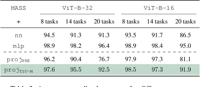 Figure 4 for MASS: MoErging through Adaptive Subspace Selection