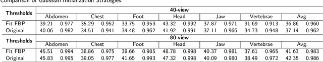 Figure 4 for Sparse-view CT Reconstruction with 3D Gaussian Volumetric Representation