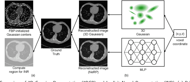 Figure 1 for Sparse-view CT Reconstruction with 3D Gaussian Volumetric Representation