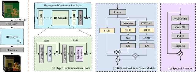 Figure 3 for HSIDMamba: Exploring Bidirectional State-Space Models for Hyperspectral Denoising
